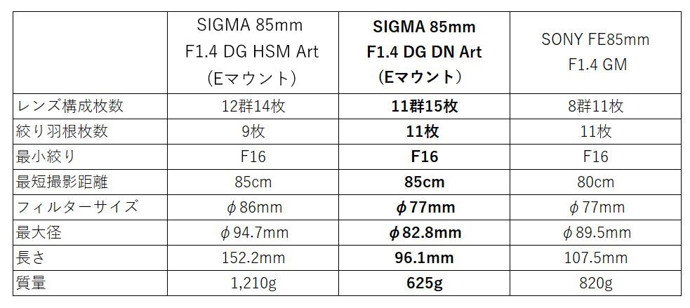 sigma 85mm dn 比較