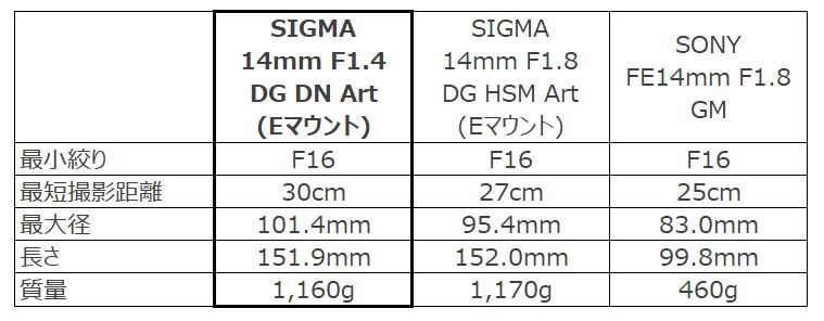 SIGMA 14mm F1.4 DG DN Art　スペック