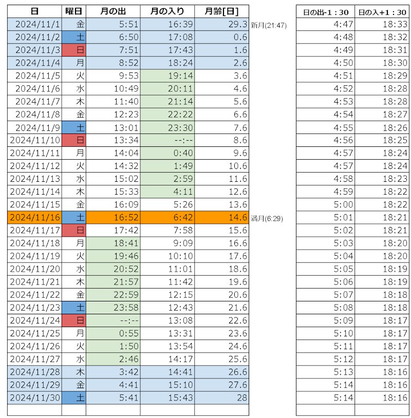 2024年11月　月の出入り