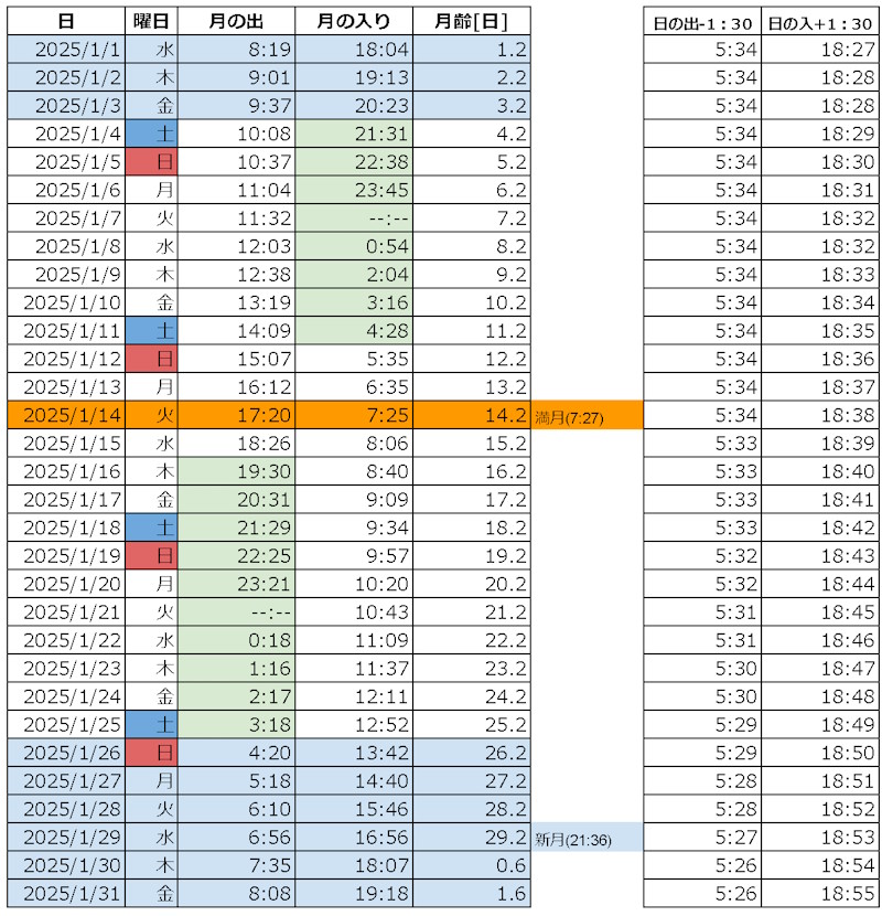 2025年1月　月の出入りカレンダー