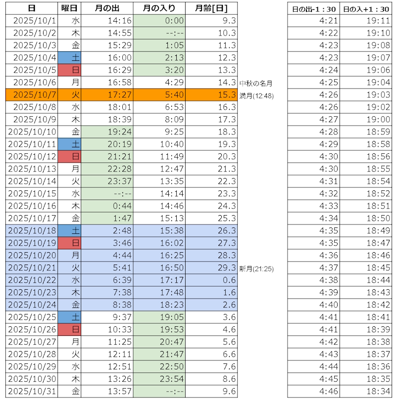 2025年10月月の出入りカレンダー