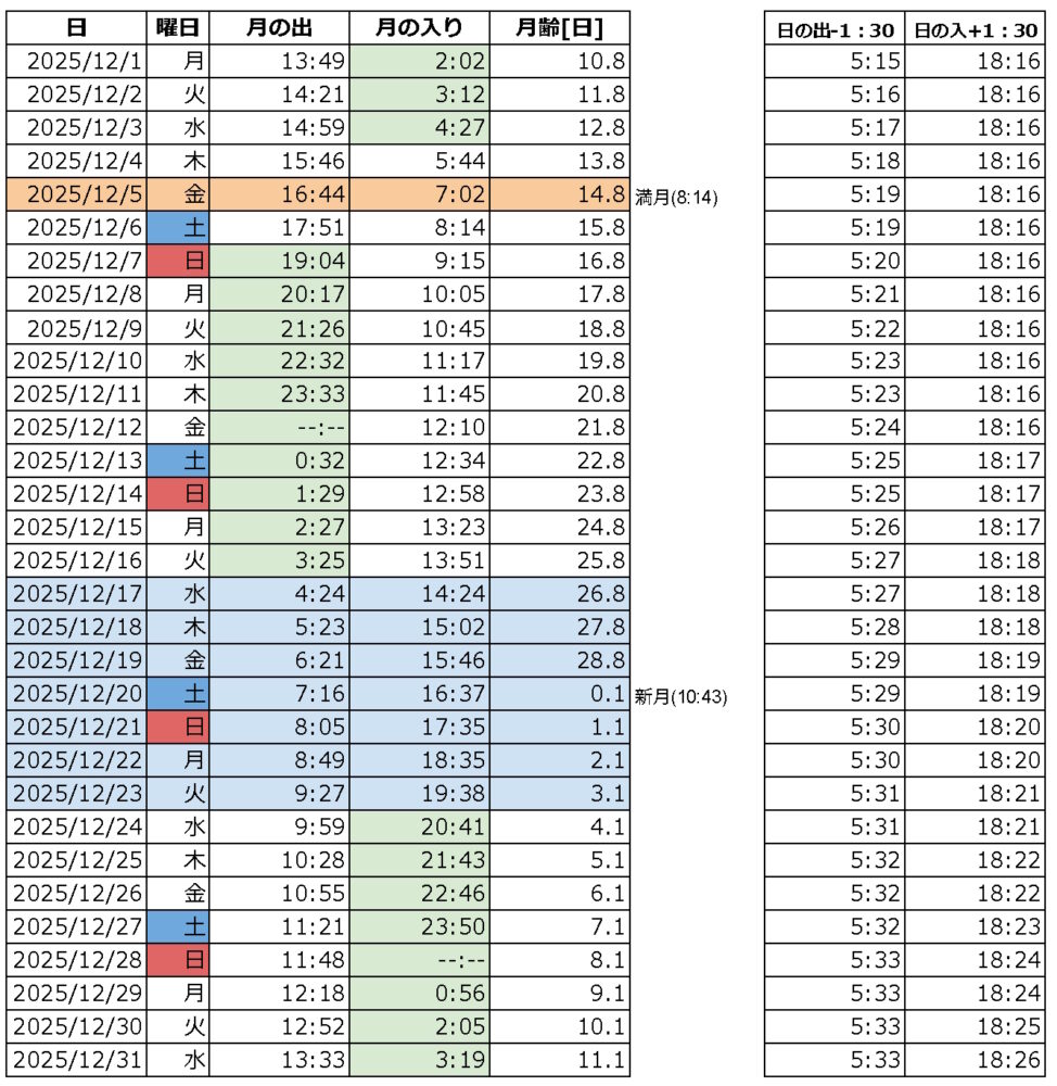 2025年12月　月出の入カレンダー